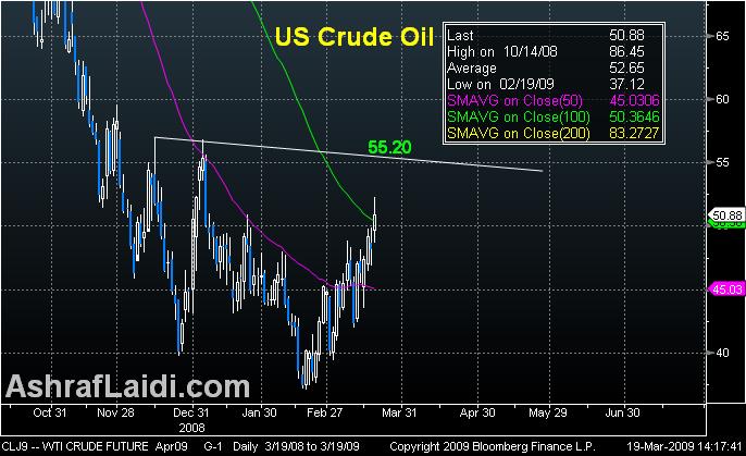 Oil Mar 19 Oil Targeting $55.00 - Oil Mar 19 (Chart 1)